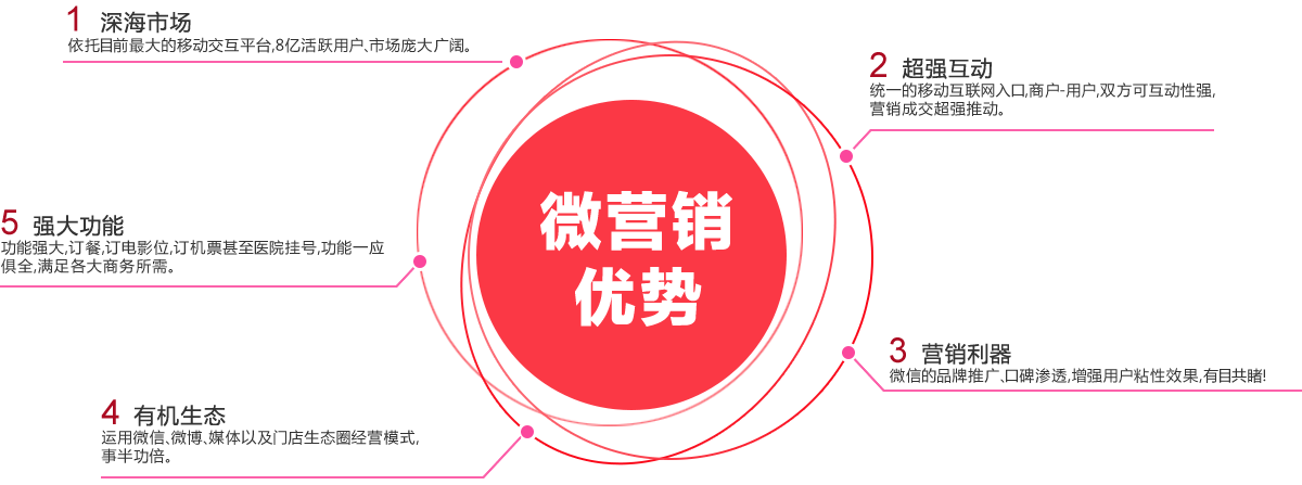 博盈微營銷,微營銷優(yōu)勢,龍華微營銷網(wǎng)站