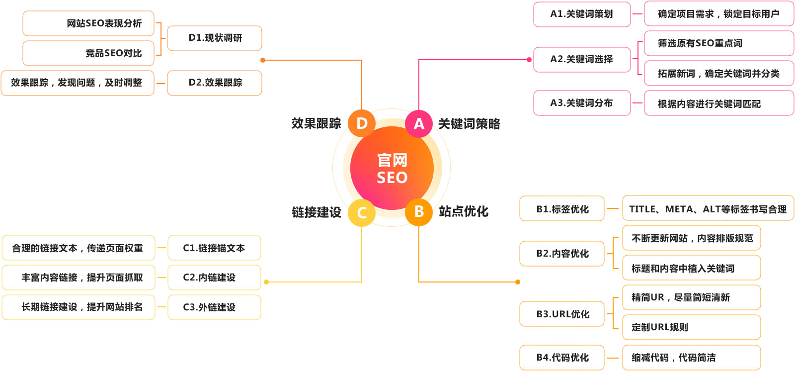 SEO營(yíng)銷(xiāo)策略